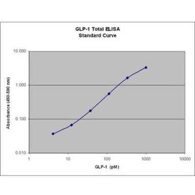 GLP-1 Total ELISA Kit