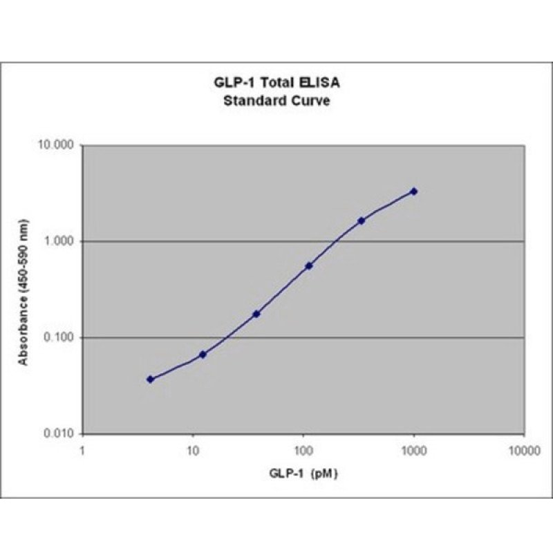 GLP-1 Total ELISA Kit