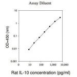 RAT IL-10 ELISA KIT