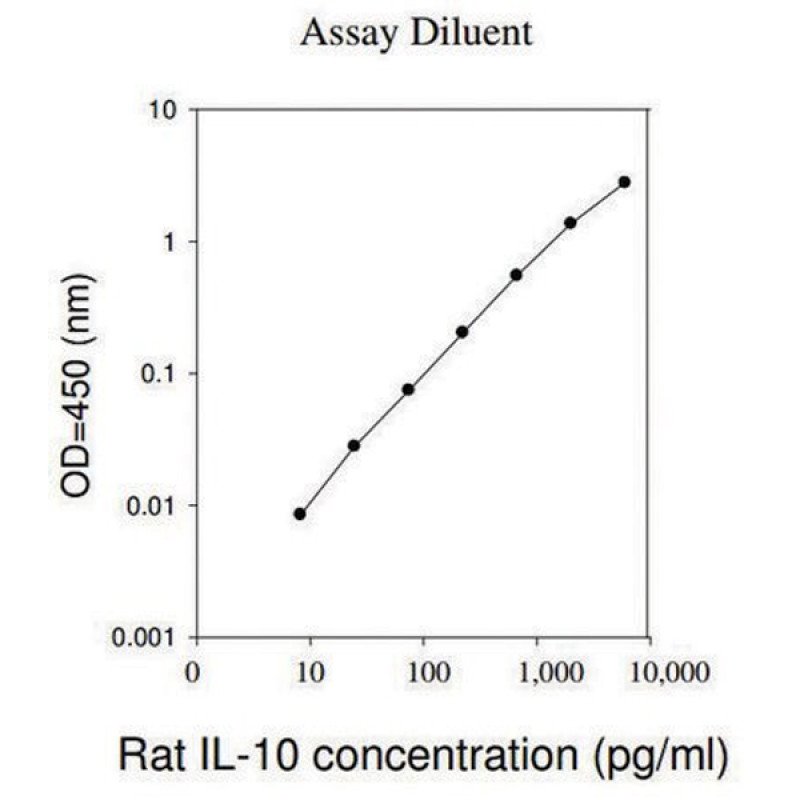 RAT IL-10 ELISA KIT