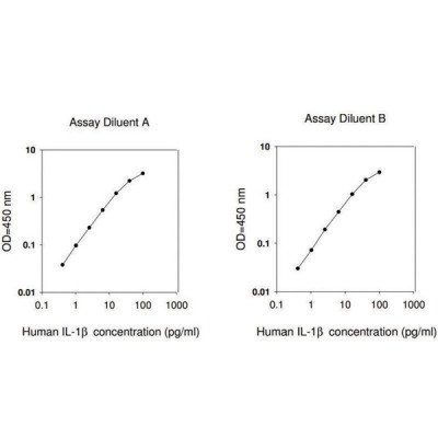 HUMAN IL-1 BETA ELISA KIT