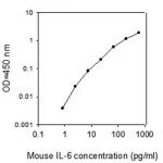 MOUSE IL-6 ELISA KIT
