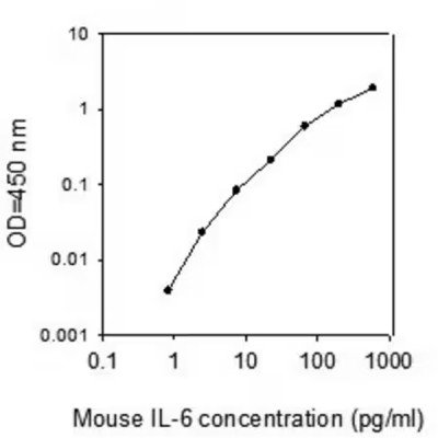 MOUSE IL-6 ELISA KIT